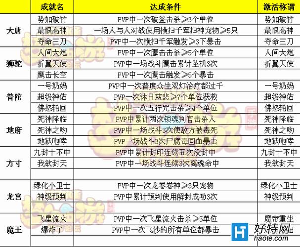 梦幻手游巅峰数据称谓什么时候发放 梦幻手游巅峰数据称谓什么时候发放